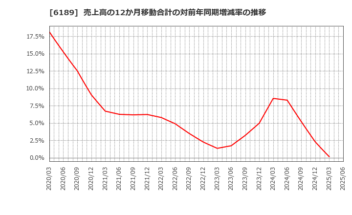 6189 (株)グローバルキッズＣＯＭＰＡＮＹ: 売上高の12か月移動合計の対前年同期増減率の推移