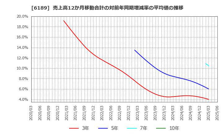 6189 (株)グローバルキッズＣＯＭＰＡＮＹ: 売上高12か月移動合計の対前年同期増減率の平均値の推移
