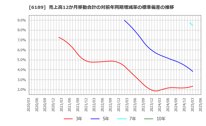 6189 (株)グローバルキッズＣＯＭＰＡＮＹ: 売上高12か月移動合計の対前年同期増減率の標準偏差の推移