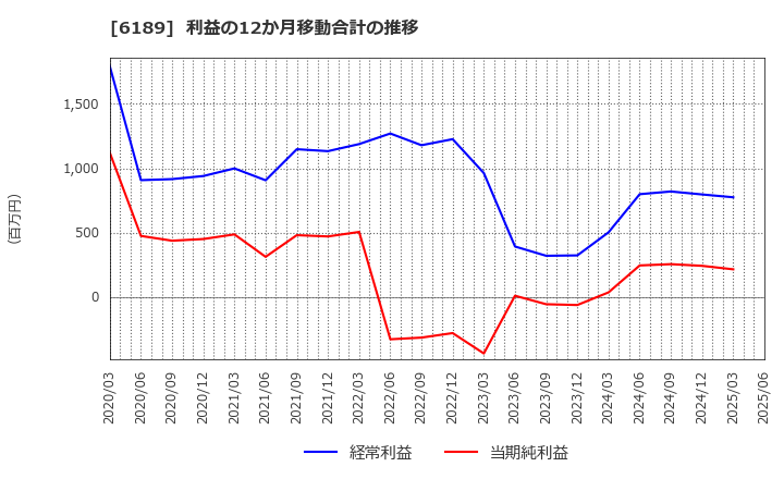 6189 (株)グローバルキッズＣＯＭＰＡＮＹ: 利益の12か月移動合計の推移