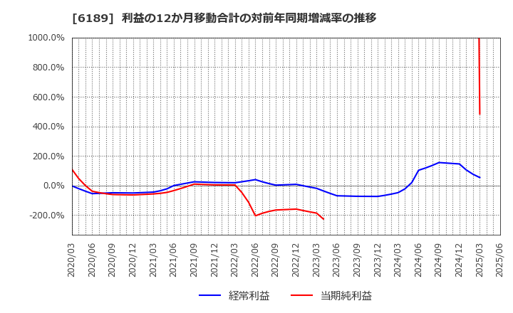6189 (株)グローバルキッズＣＯＭＰＡＮＹ: 利益の12か月移動合計の対前年同期増減率の推移