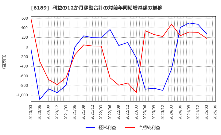 6189 (株)グローバルキッズＣＯＭＰＡＮＹ: 利益の12か月移動合計の対前年同期増減額の推移