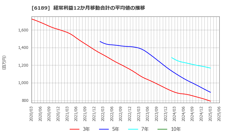 6189 (株)グローバルキッズＣＯＭＰＡＮＹ: 経常利益12か月移動合計の平均値の推移