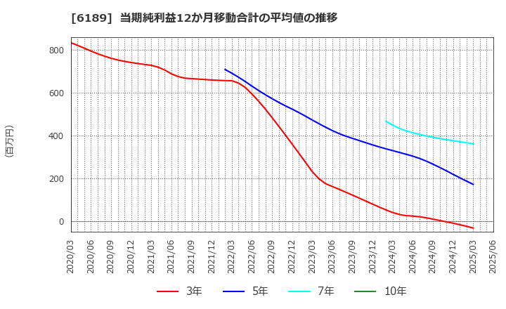 6189 (株)グローバルキッズＣＯＭＰＡＮＹ: 当期純利益12か月移動合計の平均値の推移