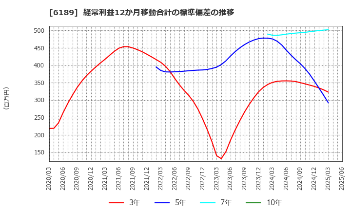 6189 (株)グローバルキッズＣＯＭＰＡＮＹ: 経常利益12か月移動合計の標準偏差の推移