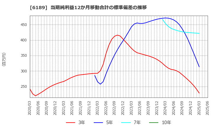 6189 (株)グローバルキッズＣＯＭＰＡＮＹ: 当期純利益12か月移動合計の標準偏差の推移