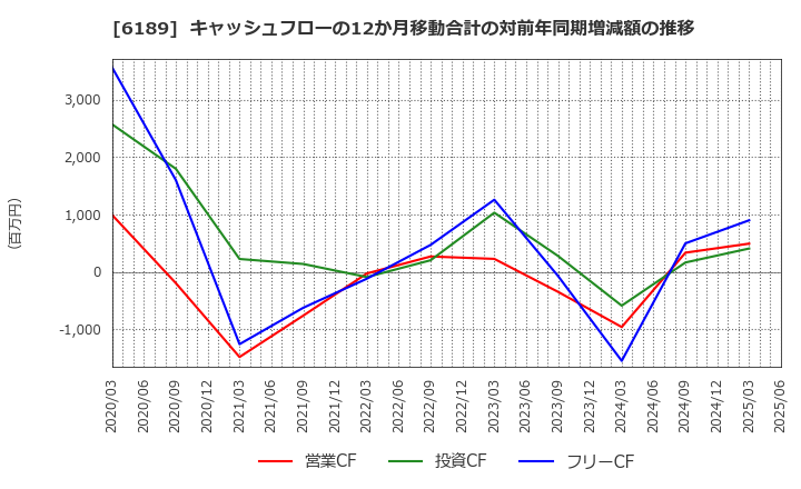 6189 (株)グローバルキッズＣＯＭＰＡＮＹ: キャッシュフローの12か月移動合計の対前年同期増減額の推移