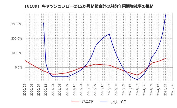 6189 (株)グローバルキッズＣＯＭＰＡＮＹ: キャッシュフローの12か月移動合計の対前年同期増減率の推移