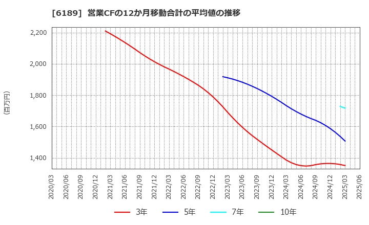 6189 (株)グローバルキッズＣＯＭＰＡＮＹ: 営業CFの12か月移動合計の平均値の推移