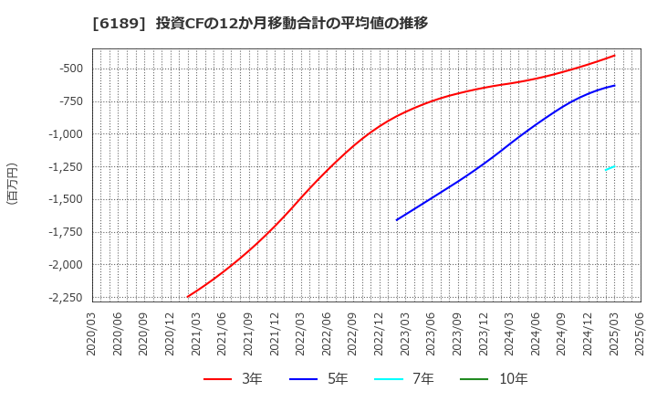 6189 (株)グローバルキッズＣＯＭＰＡＮＹ: 投資CFの12か月移動合計の平均値の推移
