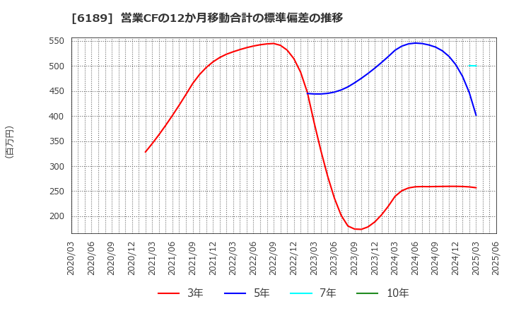 6189 (株)グローバルキッズＣＯＭＰＡＮＹ: 営業CFの12か月移動合計の標準偏差の推移