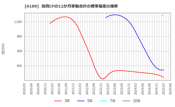 6189 (株)グローバルキッズＣＯＭＰＡＮＹ: 投資CFの12か月移動合計の標準偏差の推移