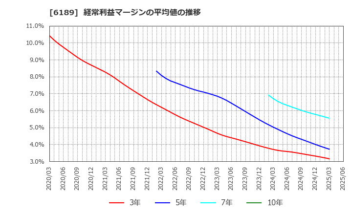 6189 (株)グローバルキッズＣＯＭＰＡＮＹ: 経常利益マージンの平均値の推移