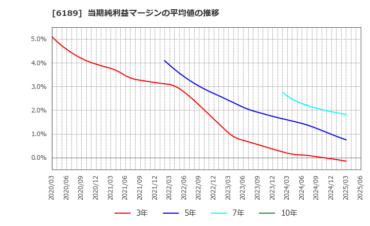 6189 (株)グローバルキッズＣＯＭＰＡＮＹ: 当期純利益マージンの平均値の推移