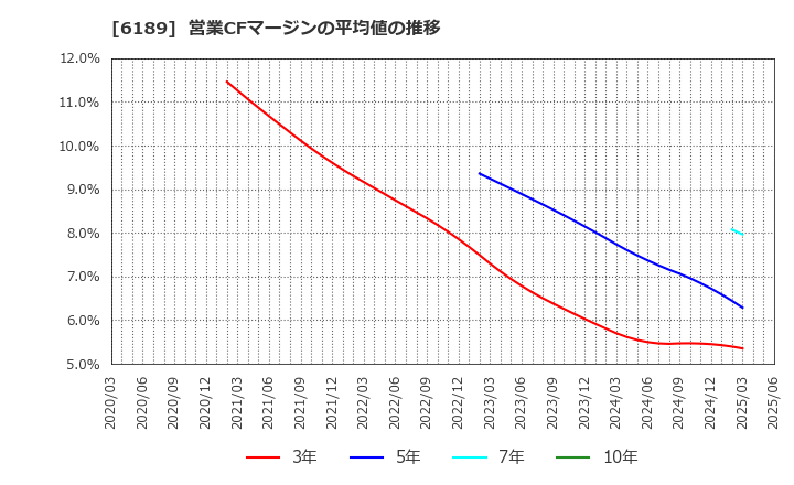 6189 (株)グローバルキッズＣＯＭＰＡＮＹ: 営業CFマージンの平均値の推移