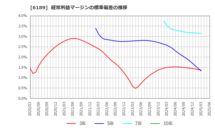 6189 (株)グローバルキッズＣＯＭＰＡＮＹ: 経常利益マージンの標準偏差の推移