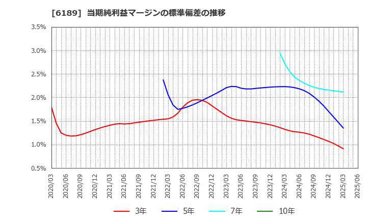 6189 (株)グローバルキッズＣＯＭＰＡＮＹ: 当期純利益マージンの標準偏差の推移