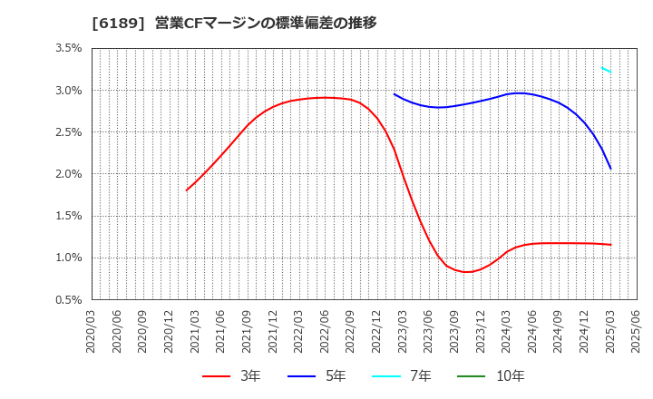 6189 (株)グローバルキッズＣＯＭＰＡＮＹ: 営業CFマージンの標準偏差の推移