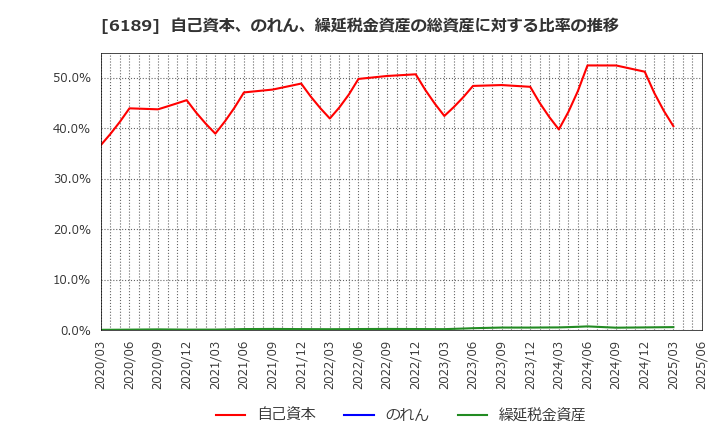 6189 (株)グローバルキッズＣＯＭＰＡＮＹ: 自己資本、のれん、繰延税金資産の総資産に対する比率の推移