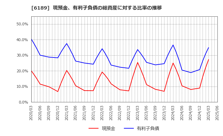 6189 (株)グローバルキッズＣＯＭＰＡＮＹ: 現預金、有利子負債の総資産に対する比率の推移