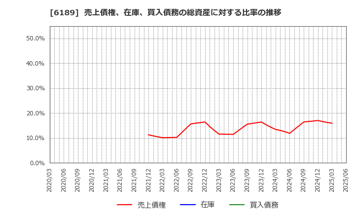 6189 (株)グローバルキッズＣＯＭＰＡＮＹ: 売上債権、在庫、買入債務の総資産に対する比率の推移