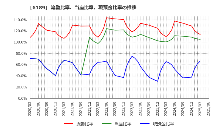 6189 (株)グローバルキッズＣＯＭＰＡＮＹ: 流動比率、当座比率、現預金比率の推移