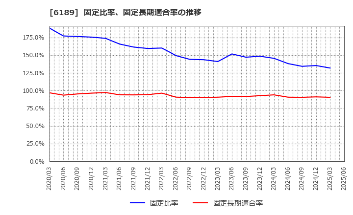 6189 (株)グローバルキッズＣＯＭＰＡＮＹ: 固定比率、固定長期適合率の推移