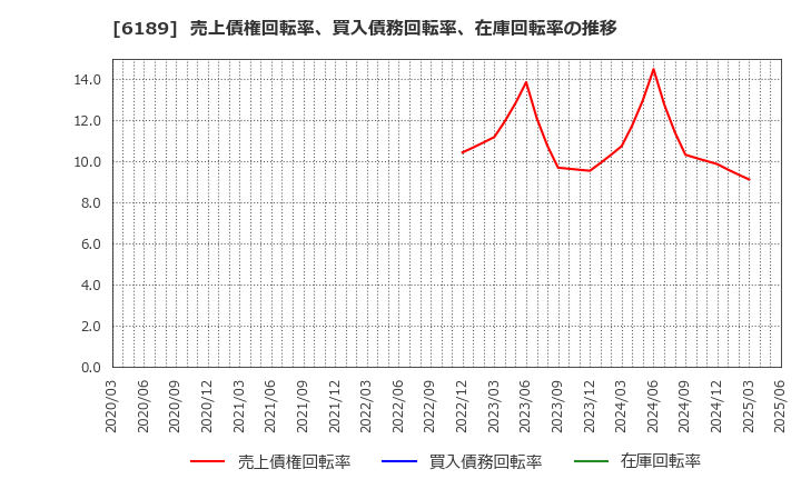6189 (株)グローバルキッズＣＯＭＰＡＮＹ: 売上債権回転率、買入債務回転率、在庫回転率の推移