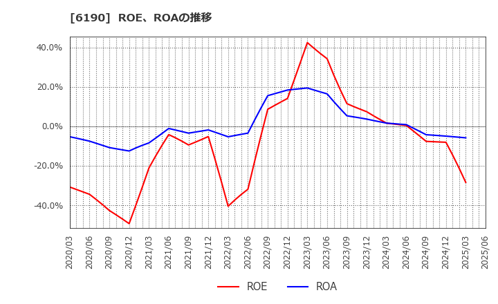 6190 (株)フェニックスバイオ: ROE、ROAの推移