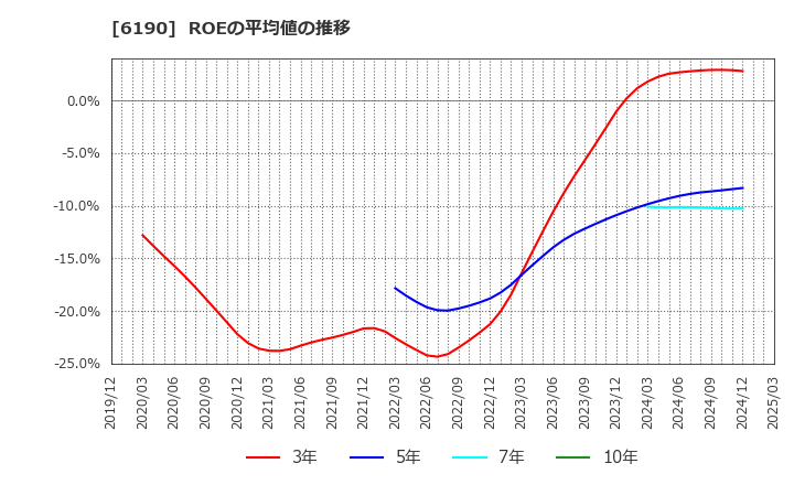 6190 (株)フェニックスバイオ: ROEの平均値の推移