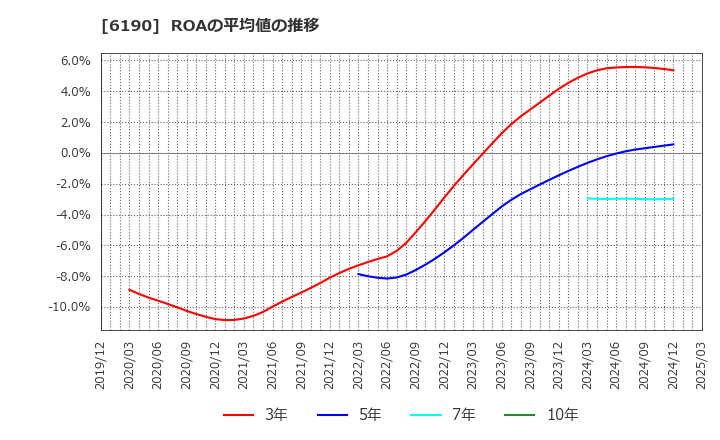 6190 (株)フェニックスバイオ: ROAの平均値の推移
