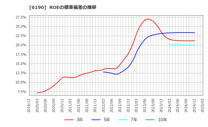 6190 (株)フェニックスバイオ: ROEの標準偏差の推移