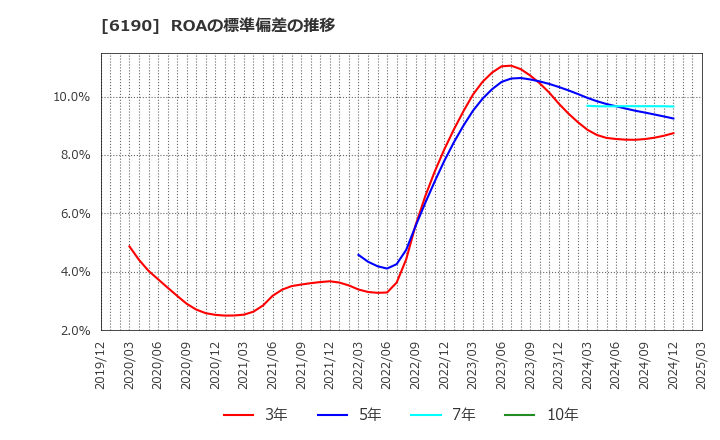 6190 (株)フェニックスバイオ: ROAの標準偏差の推移