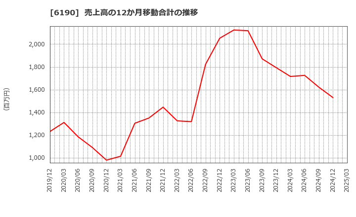 6190 (株)フェニックスバイオ: 売上高の12か月移動合計の推移