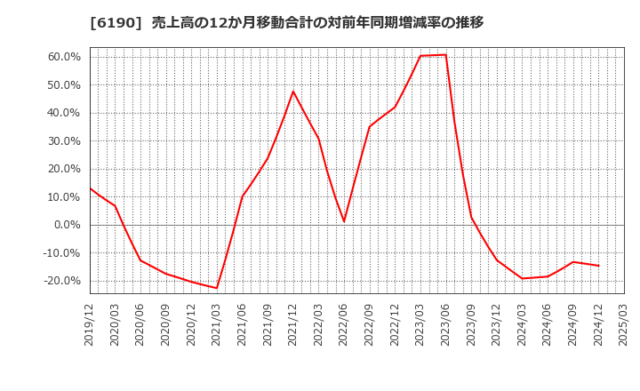 6190 (株)フェニックスバイオ: 売上高の12か月移動合計の対前年同期増減率の推移