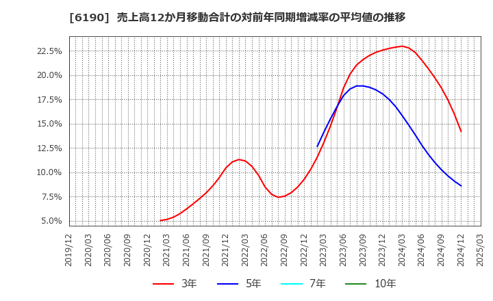 6190 (株)フェニックスバイオ: 売上高12か月移動合計の対前年同期増減率の平均値の推移