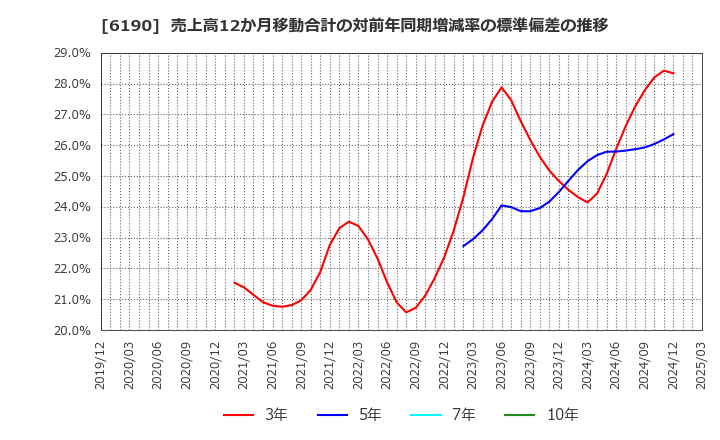 6190 (株)フェニックスバイオ: 売上高12か月移動合計の対前年同期増減率の標準偏差の推移