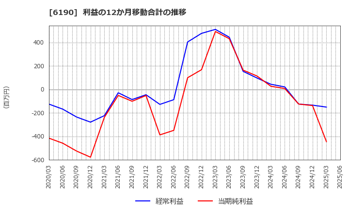 6190 (株)フェニックスバイオ: 利益の12か月移動合計の推移