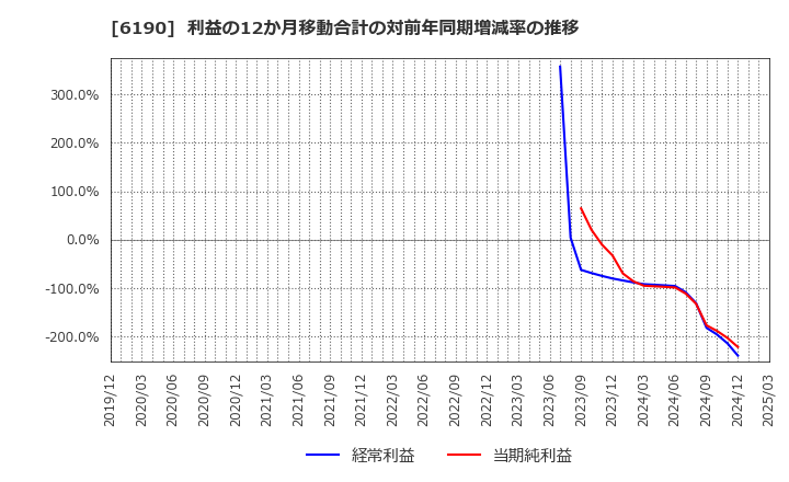 6190 (株)フェニックスバイオ: 利益の12か月移動合計の対前年同期増減率の推移