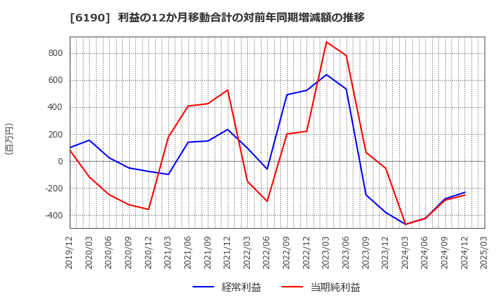 6190 (株)フェニックスバイオ: 利益の12か月移動合計の対前年同期増減額の推移