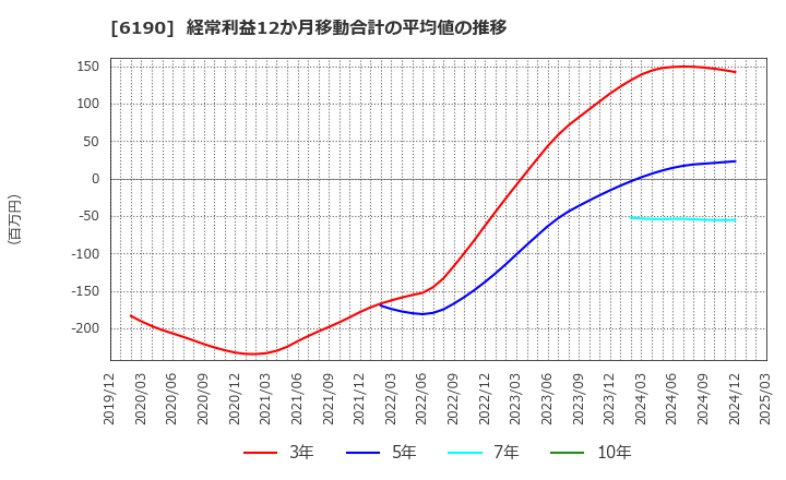 6190 (株)フェニックスバイオ: 経常利益12か月移動合計の平均値の推移