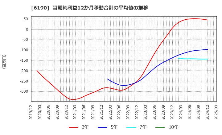 6190 (株)フェニックスバイオ: 当期純利益12か月移動合計の平均値の推移