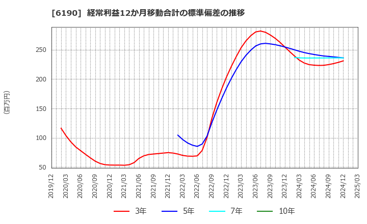 6190 (株)フェニックスバイオ: 経常利益12か月移動合計の標準偏差の推移