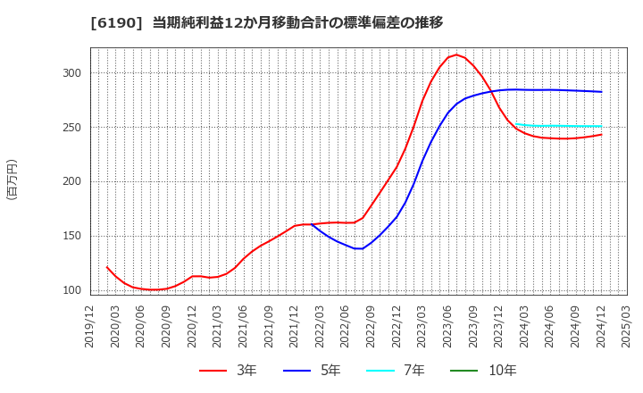 6190 (株)フェニックスバイオ: 当期純利益12か月移動合計の標準偏差の推移
