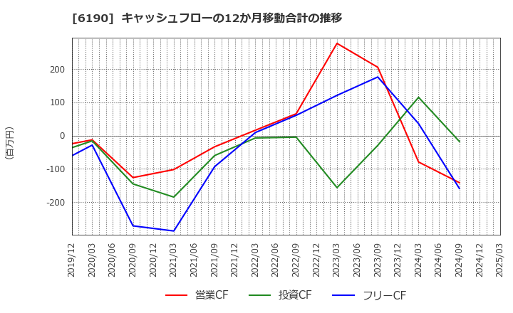 6190 (株)フェニックスバイオ: キャッシュフローの12か月移動合計の推移