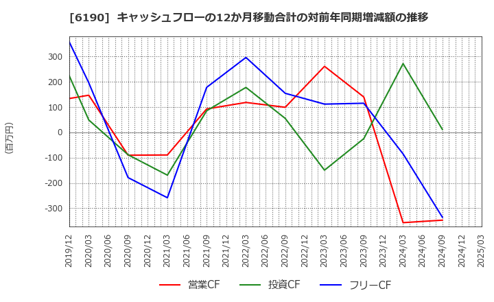 6190 (株)フェニックスバイオ: キャッシュフローの12か月移動合計の対前年同期増減額の推移
