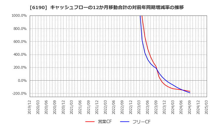 6190 (株)フェニックスバイオ: キャッシュフローの12か月移動合計の対前年同期増減率の推移