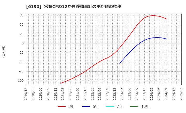 6190 (株)フェニックスバイオ: 営業CFの12か月移動合計の平均値の推移
