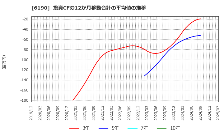 6190 (株)フェニックスバイオ: 投資CFの12か月移動合計の平均値の推移