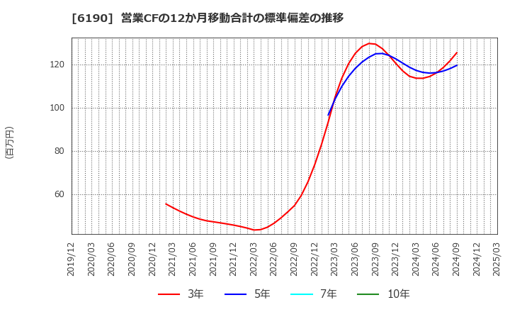 6190 (株)フェニックスバイオ: 営業CFの12か月移動合計の標準偏差の推移